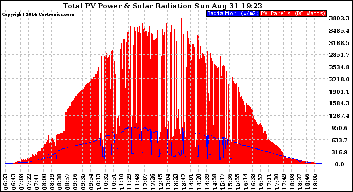 Solar PV/Inverter Performance Total PV Panel Power Output & Solar Radiation