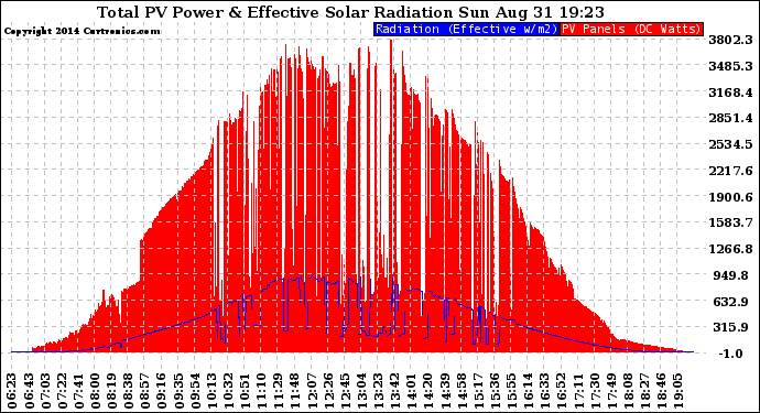 Solar PV/Inverter Performance Total PV Panel Power Output & Effective Solar Radiation