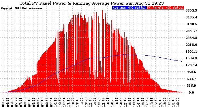 Solar PV/Inverter Performance Total PV Panel & Running Average Power Output