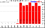 Solar PV/Inverter Performance Yearly Solar Energy Production