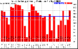 Solar PV/Inverter Performance Daily Solar Energy Production