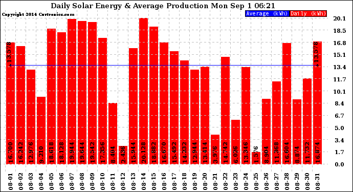 Solar PV/Inverter Performance Daily Solar Energy Production