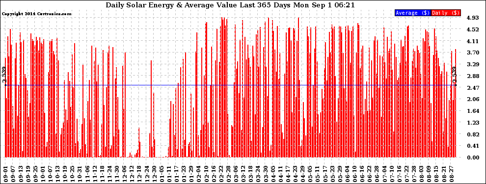 Solar PV/Inverter Performance Daily Solar Energy Production Value Last 365 Days