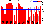 Solar PV/Inverter Performance Daily Solar Energy Production Value