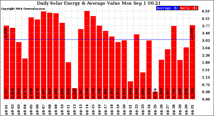 Solar PV/Inverter Performance Daily Solar Energy Production Value