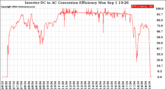 Solar PV/Inverter Performance Inverter DC to AC Conversion Efficiency