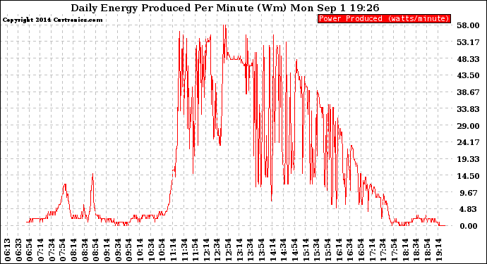 Solar PV/Inverter Performance Daily Energy Production Per Minute