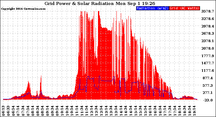 Solar PV/Inverter Performance Grid Power & Solar Radiation