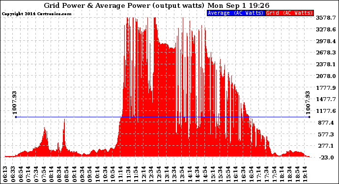 Solar PV/Inverter Performance Inverter Power Output