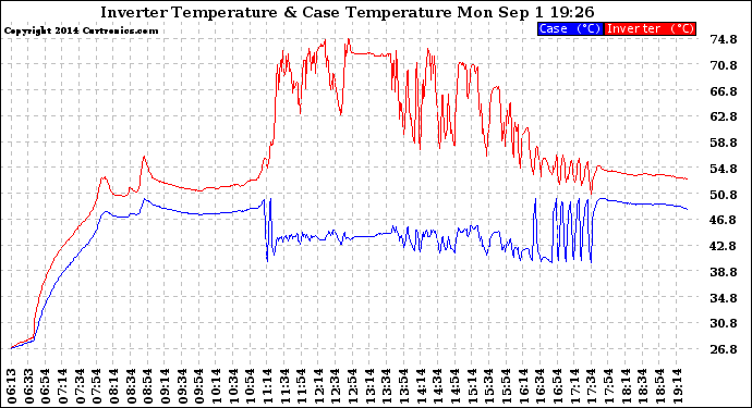 Solar PV/Inverter Performance Inverter Operating Temperature