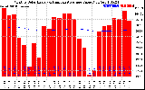 Solar PV/Inverter Performance Monthly Solar Energy Production Value Running Average