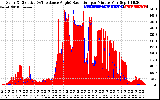 Solar PV/Inverter Performance Solar Radiation & Effective Solar Radiation per Minute