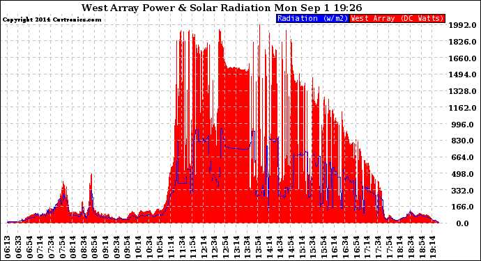 Solar PV/Inverter Performance West Array Power Output & Solar Radiation