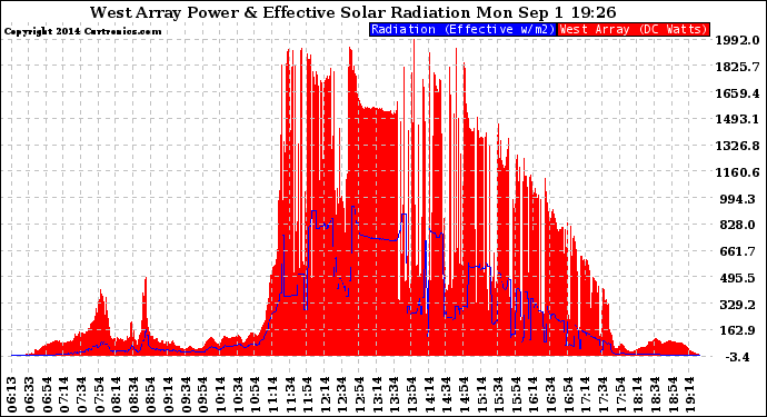 Solar PV/Inverter Performance West Array Power Output & Effective Solar Radiation