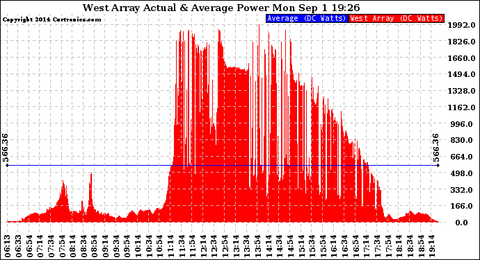 Solar PV/Inverter Performance West Array Actual & Average Power Output