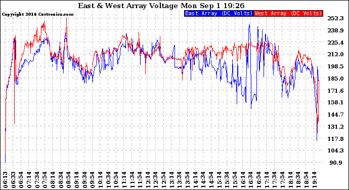 Solar PV/Inverter Performance Photovoltaic Panel Voltage Output