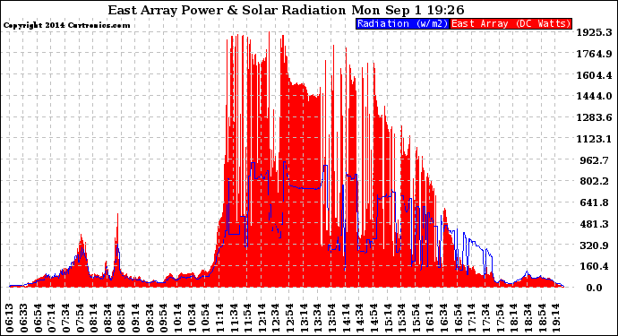 Solar PV/Inverter Performance East Array Power Output & Solar Radiation