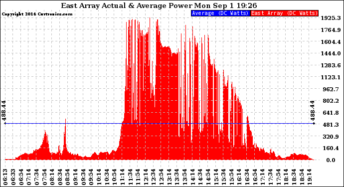 Solar PV/Inverter Performance East Array Actual & Average Power Output