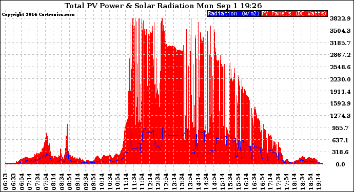 Solar PV/Inverter Performance Total PV Panel Power Output & Solar Radiation