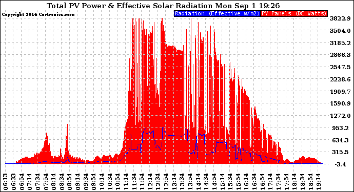 Solar PV/Inverter Performance Total PV Panel Power Output & Effective Solar Radiation