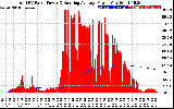 Solar PV/Inverter Performance Total PV Panel & Running Average Power Output