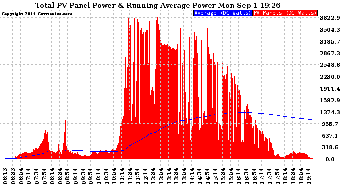 Solar PV/Inverter Performance Total PV Panel & Running Average Power Output