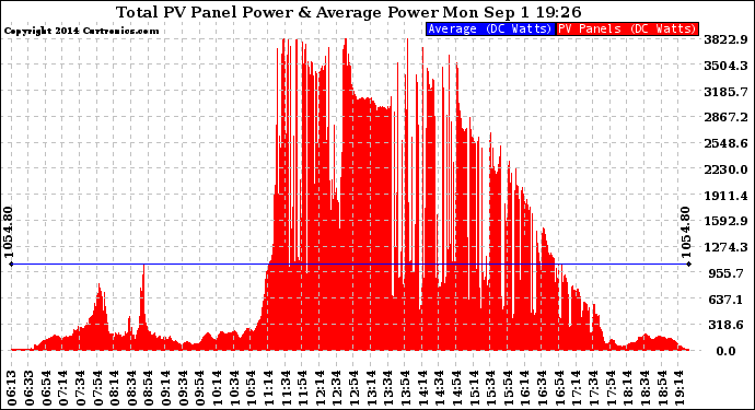 Solar PV/Inverter Performance Total PV Panel Power Output