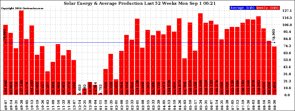 Solar PV/Inverter Performance Weekly Solar Energy Production Last 52 Weeks