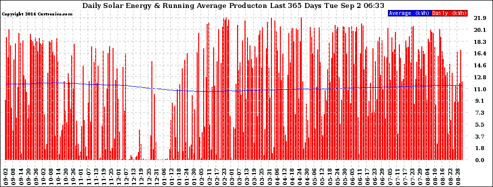 Solar PV/Inverter Performance Daily Solar Energy Production Running Average Last 365 Days