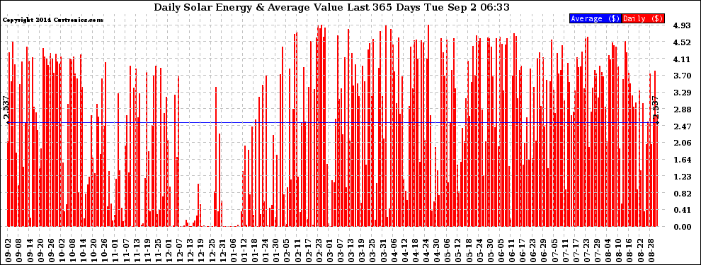 Solar PV/Inverter Performance Daily Solar Energy Production Value Last 365 Days