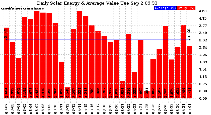 Solar PV/Inverter Performance Daily Solar Energy Production Value