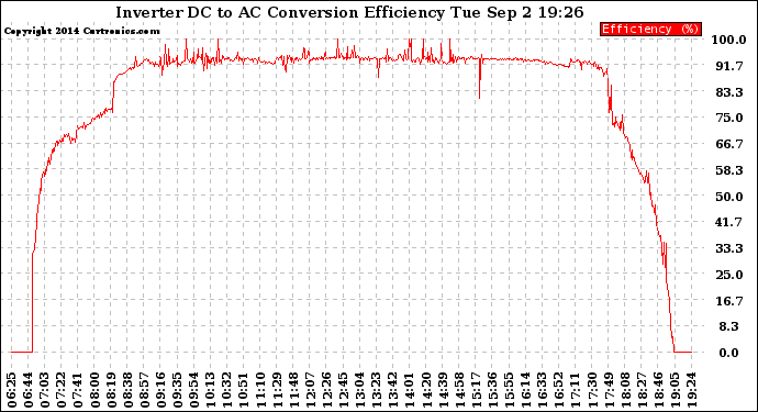 Solar PV/Inverter Performance Inverter DC to AC Conversion Efficiency