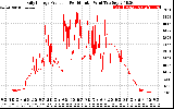 Solar PV/Inverter Performance Daily Energy Production Per Minute