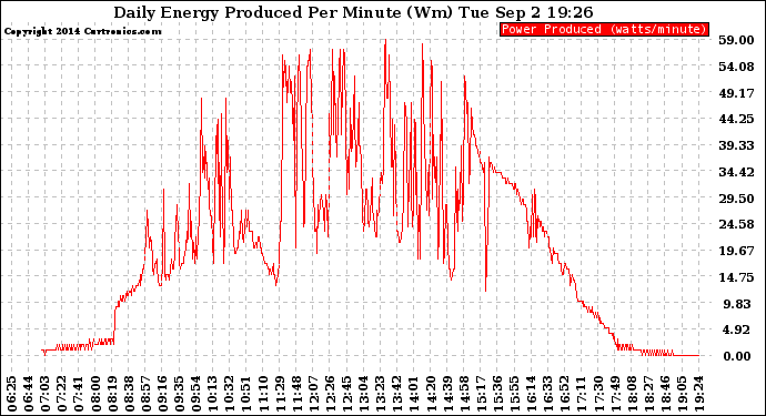 Solar PV/Inverter Performance Daily Energy Production Per Minute