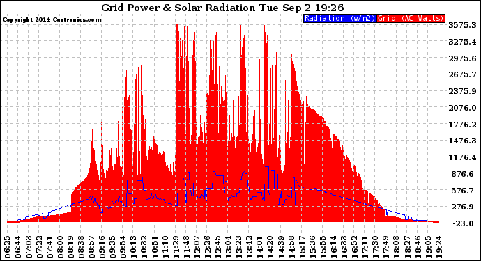 Solar PV/Inverter Performance Grid Power & Solar Radiation