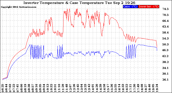 Solar PV/Inverter Performance Inverter Operating Temperature