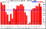 Solar PV/Inverter Performance Monthly Solar Energy Production