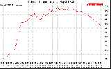 Solar PV/Inverter Performance Outdoor Temperature