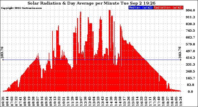 Solar PV/Inverter Performance Solar Radiation & Day Average per Minute