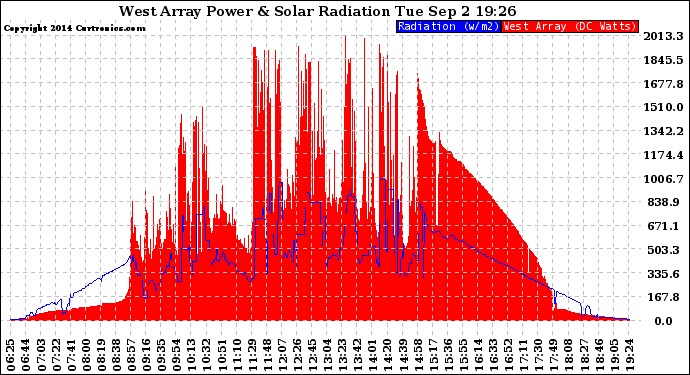 Solar PV/Inverter Performance West Array Power Output & Solar Radiation