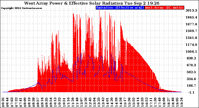 Solar PV/Inverter Performance West Array Power Output & Effective Solar Radiation