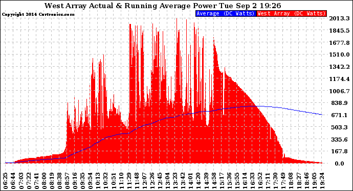 Solar PV/Inverter Performance West Array Actual & Running Average Power Output