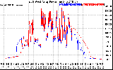 Solar PV/Inverter Performance Photovoltaic Panel Power Output