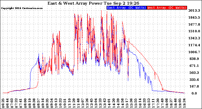 Solar PV/Inverter Performance Photovoltaic Panel Power Output