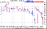 Solar PV/Inverter Performance Photovoltaic Panel Voltage Output