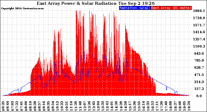 Solar PV/Inverter Performance East Array Power Output & Solar Radiation