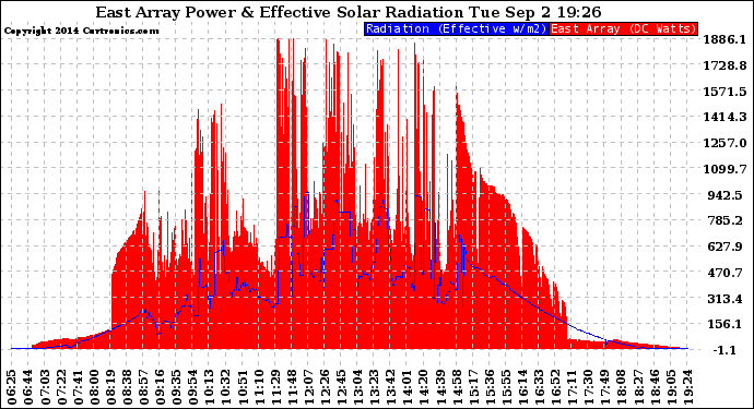 Solar PV/Inverter Performance East Array Power Output & Effective Solar Radiation