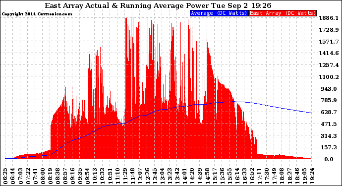 Solar PV/Inverter Performance East Array Actual & Running Average Power Output