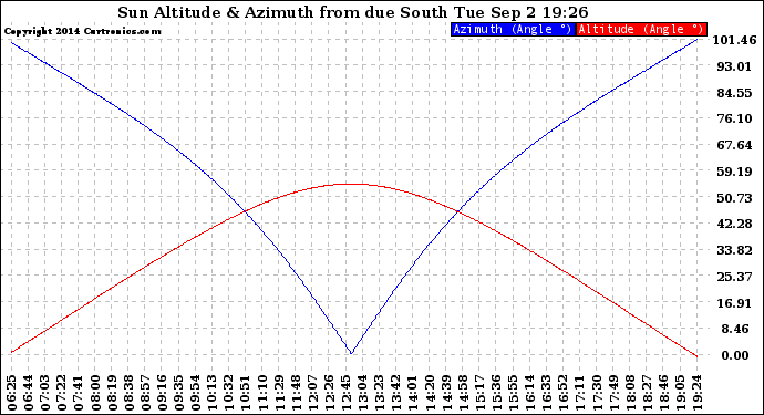 Solar PV/Inverter Performance Sun Altitude Angle & Azimuth Angle