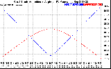 Solar PV/Inverter Performance Sun Altitude Angle & Sun Incidence Angle on PV Panels